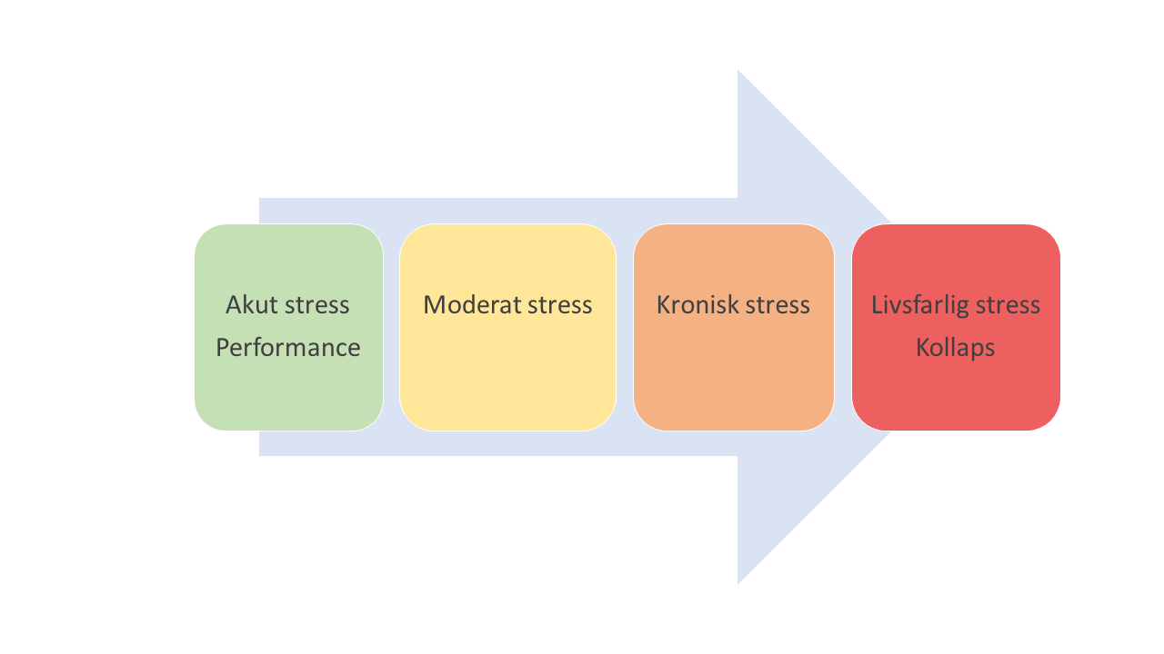 Stress stager